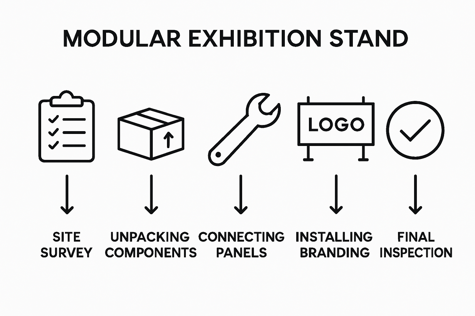Infographic of modular stand assembly workflow