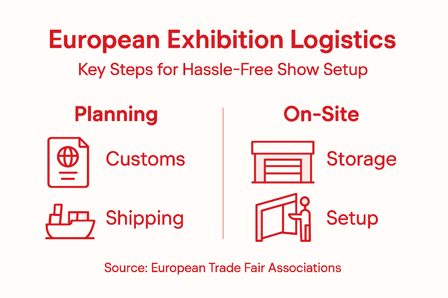 Infographic showing European exhibition logistics steps
