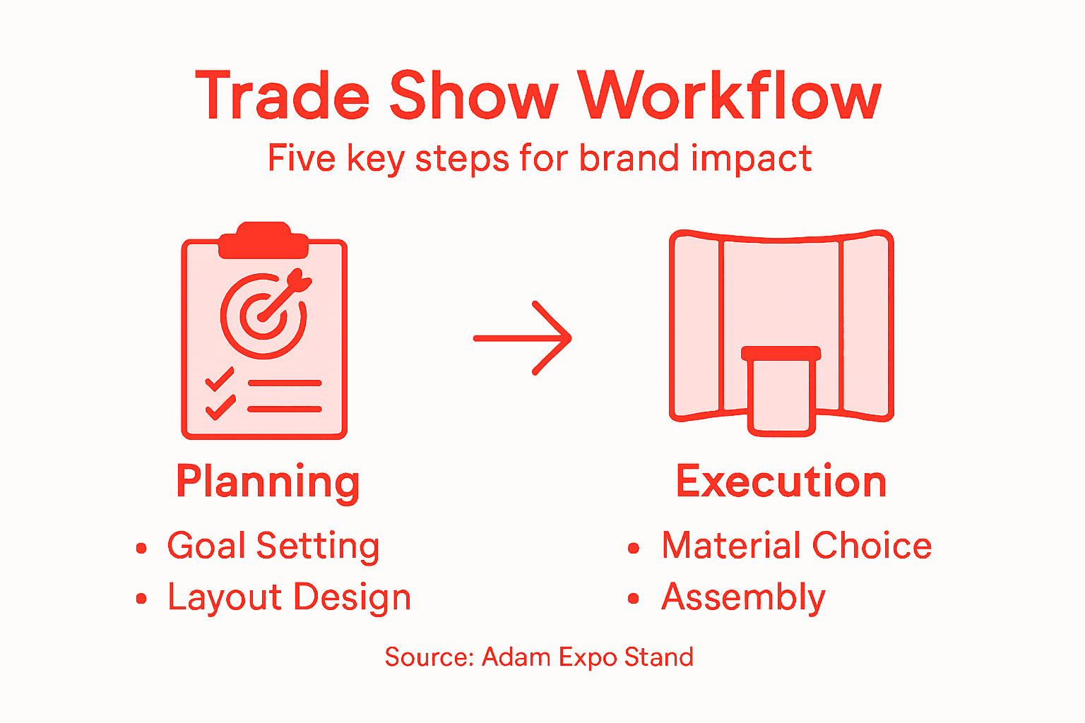 Infographic visualizing trade show workflow steps