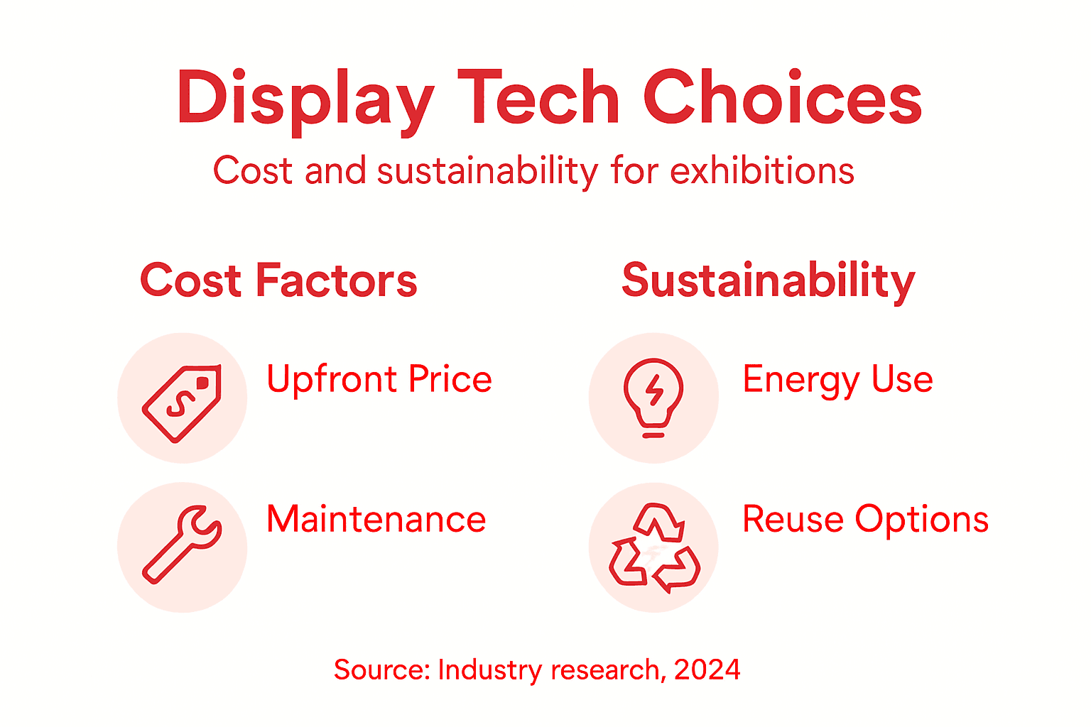 Infographic on display cost and sustainability