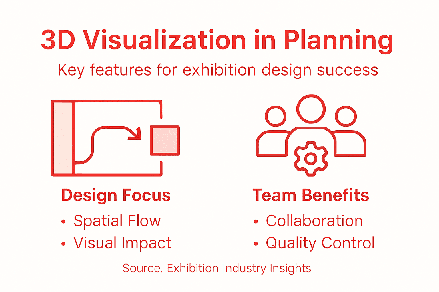 Infographic showing 3D visualization design features