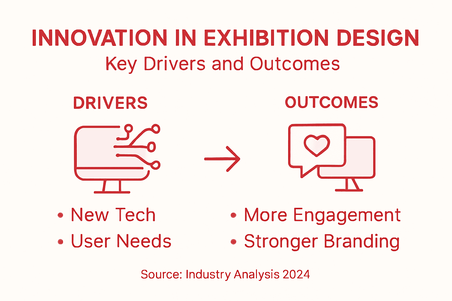 Infographic summarizing innovation drivers and outcomes