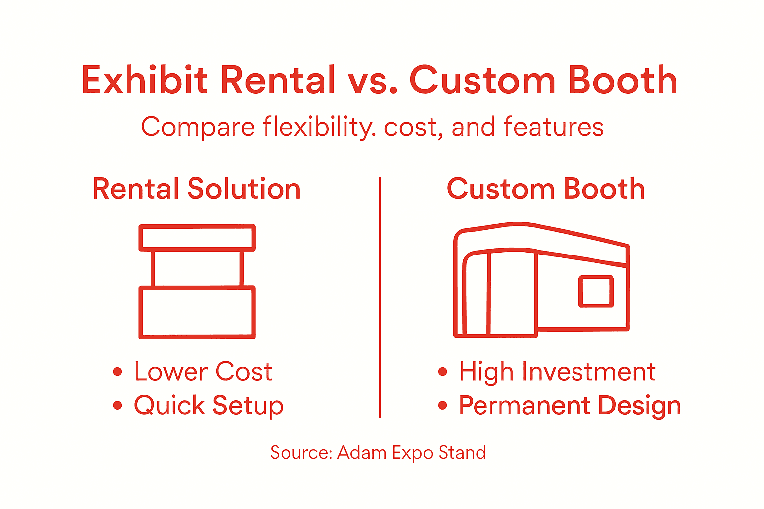 Infographic comparing exhibit rental and custom booths
