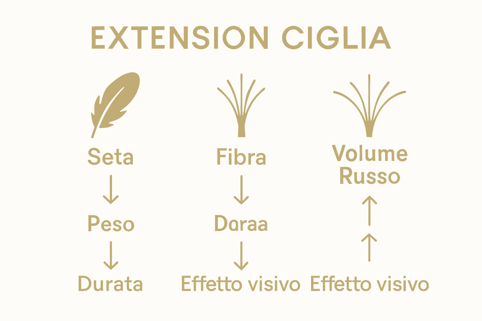 Confronto visivo tipologie extension ciglia