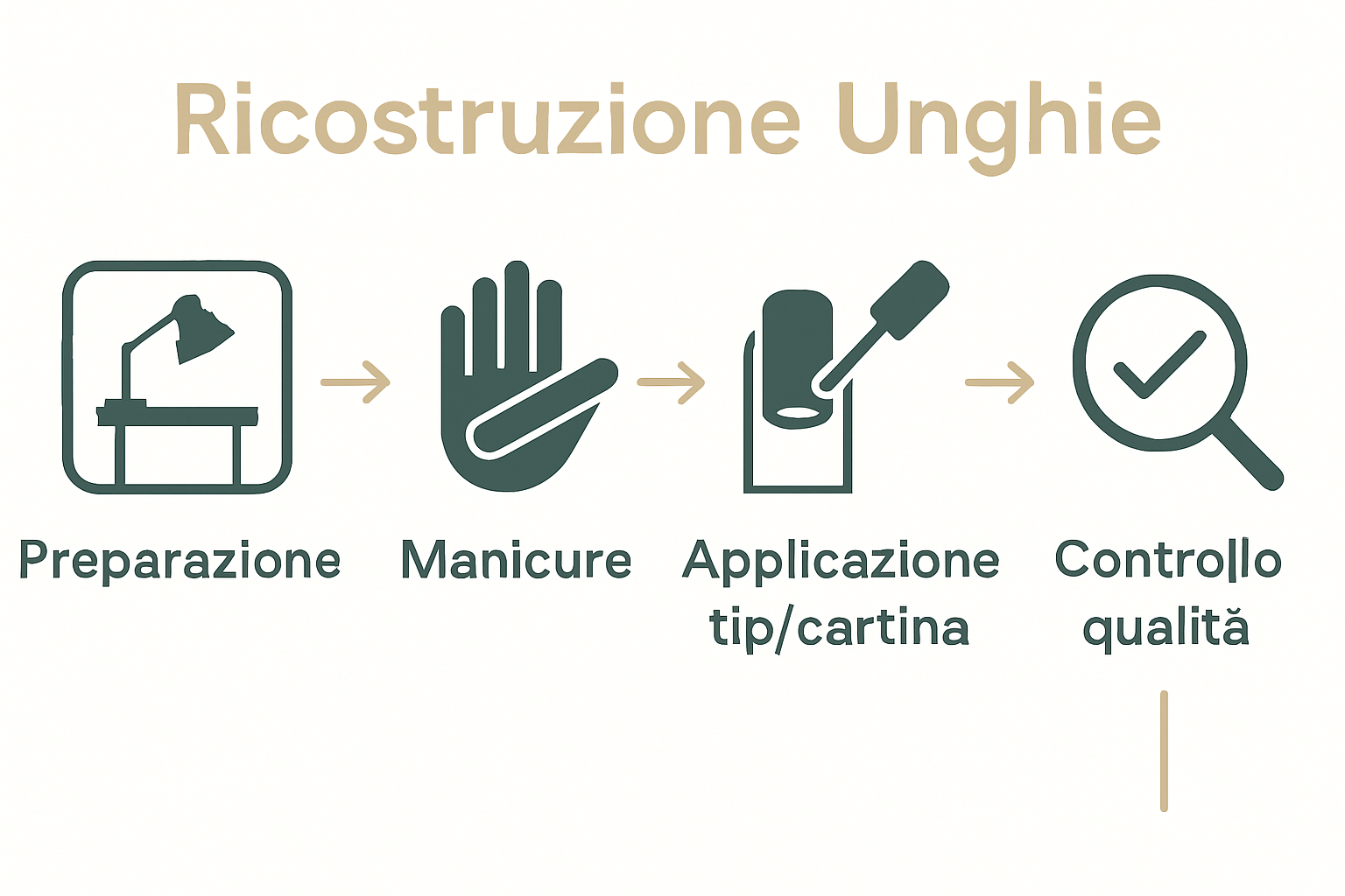 Infografica sulle 5 fasi ricostruzione unghie