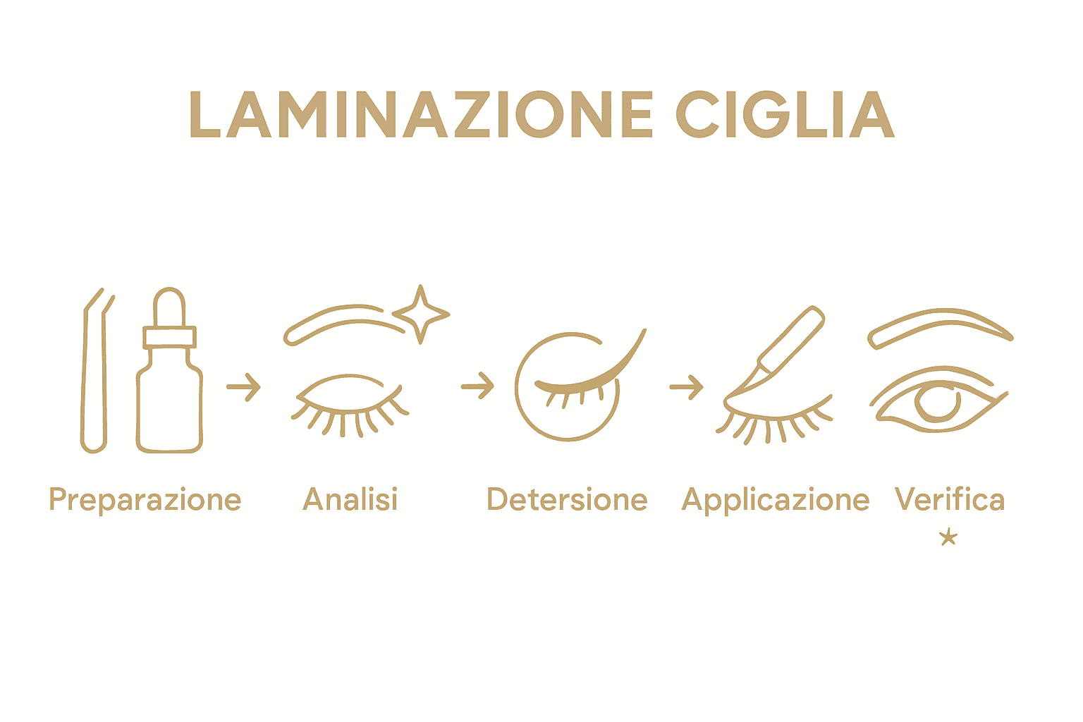 Sequenza illustrata dei passaggi per la laminazione delle ciglia