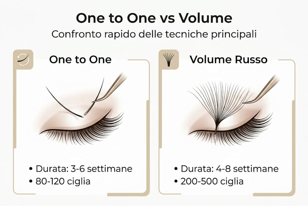 Infografica: confronto tra extension ciglia one to one