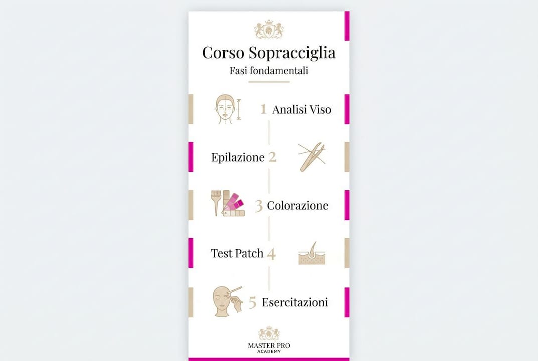 Infografica: tutti i passaggi del corso professionale per sopracciglia