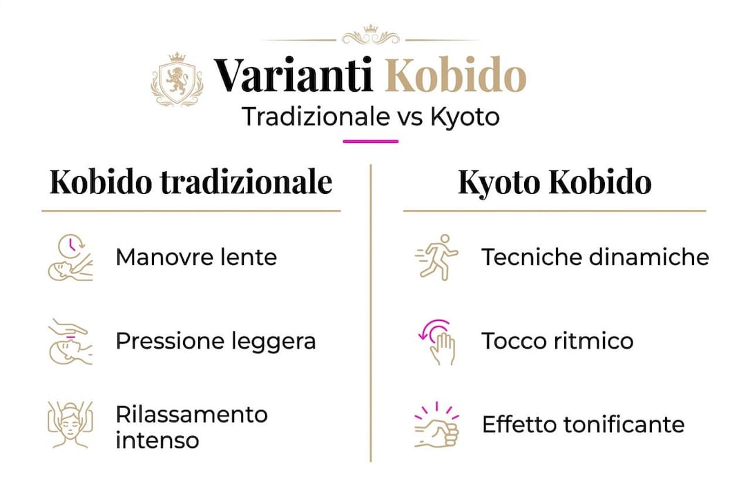 Infografica: differenze tra il Kobido tradizionale e il metodo Kyoto