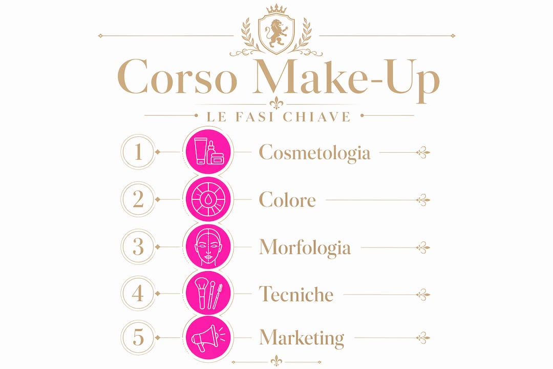 Infografica verticale che illustra le diverse tappe di un corso di make up