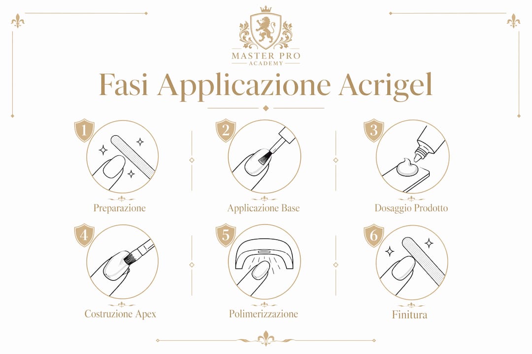 Scopri tutti i passaggi per applicare l'acrigel: infografica dedicata alla tecnica professionale utilizzata nei saloni di Milano