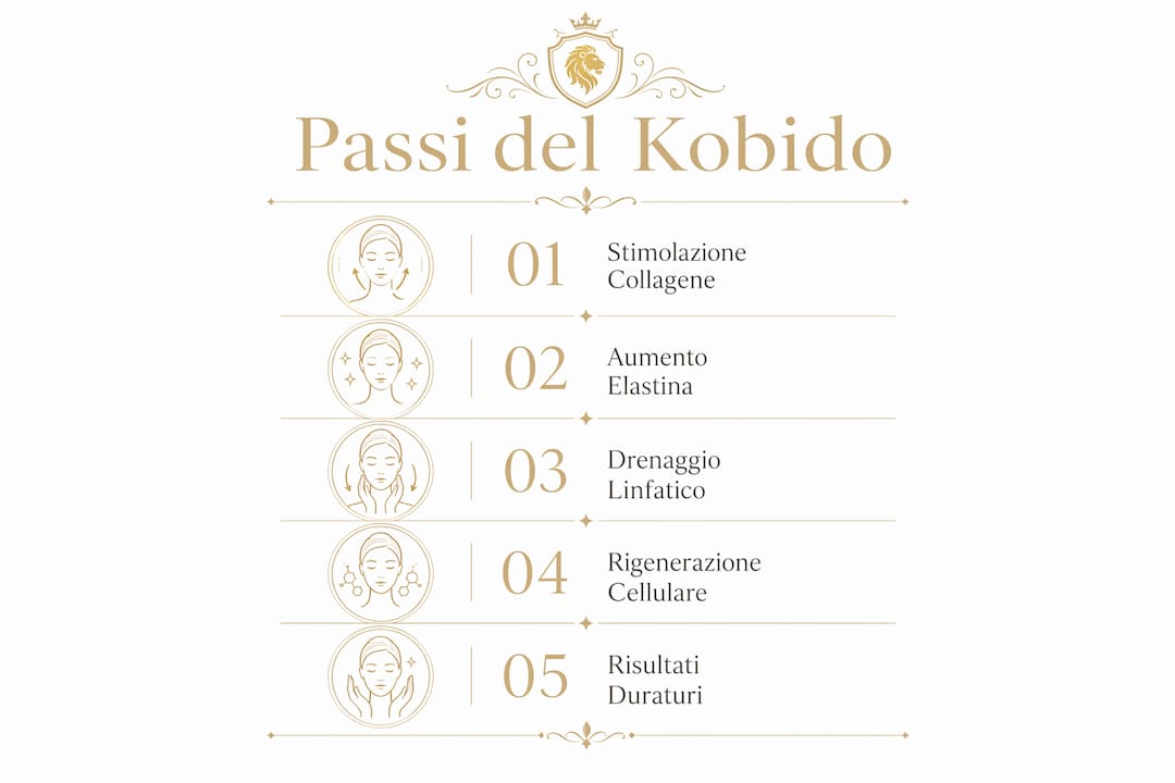 Schema illustrato delle fasi principali del massaggio Kobido