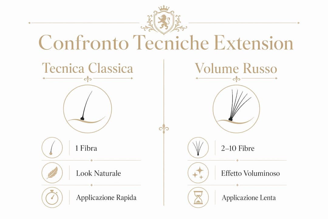 Infografica: differenze tra tecnica volume russo e metodo tradizionale