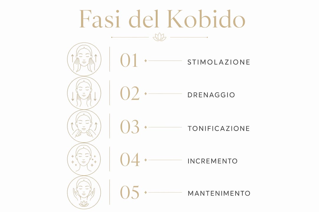 Scopri come si svolge il massaggio Kobido e quali sono i suoi principali benefici in questa infografica dettagliata.