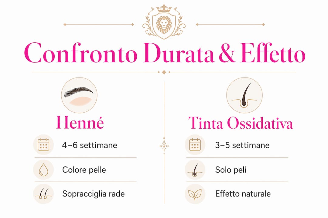 Tabella comparativa: quanto dura e come appare il colore con henné e tintura tradizionale