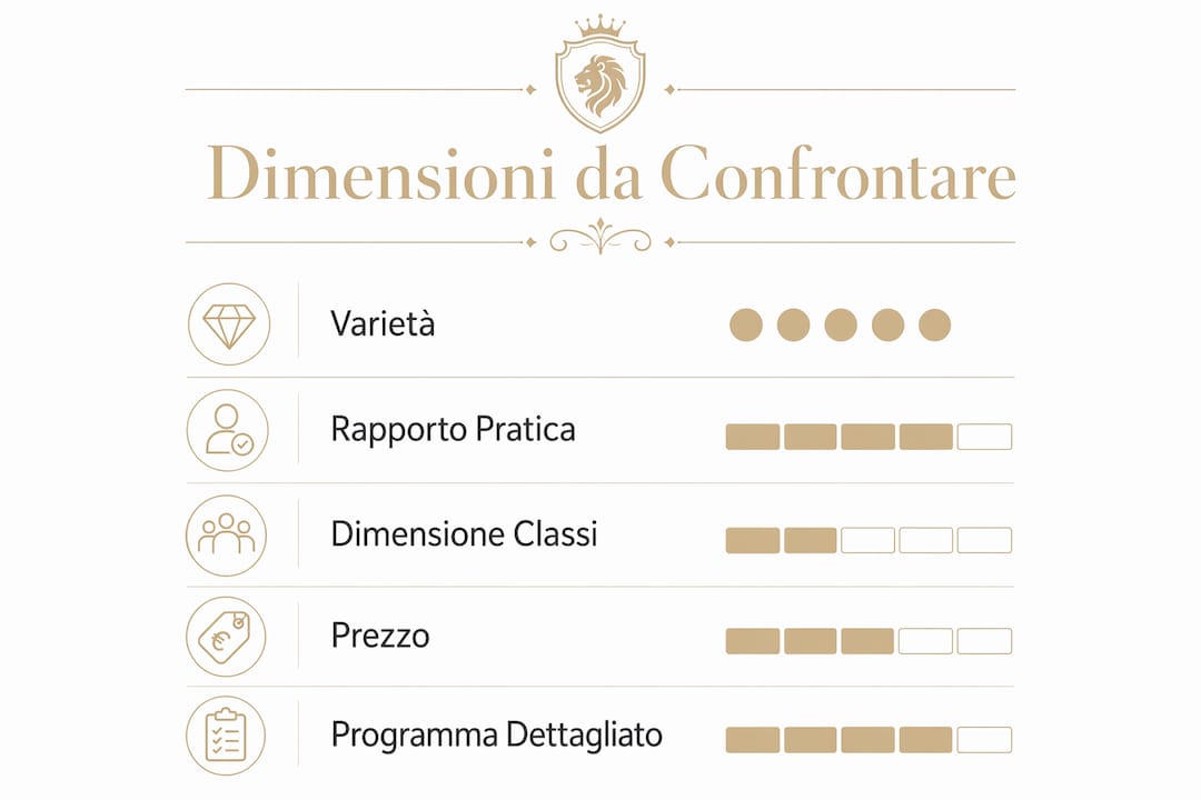 Infografica con i punti fondamentali per valutare e mettere a confronto i diversi corsi