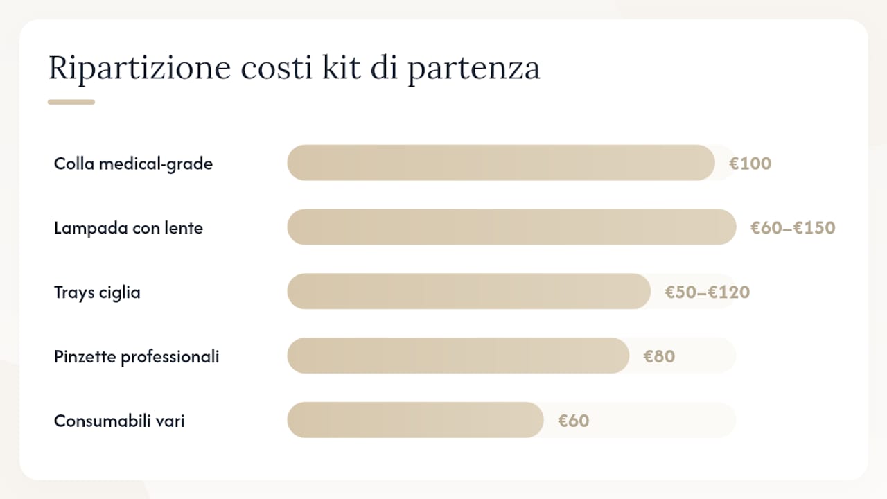 Schema dettagliato dei costi per un kit base da lashmaker