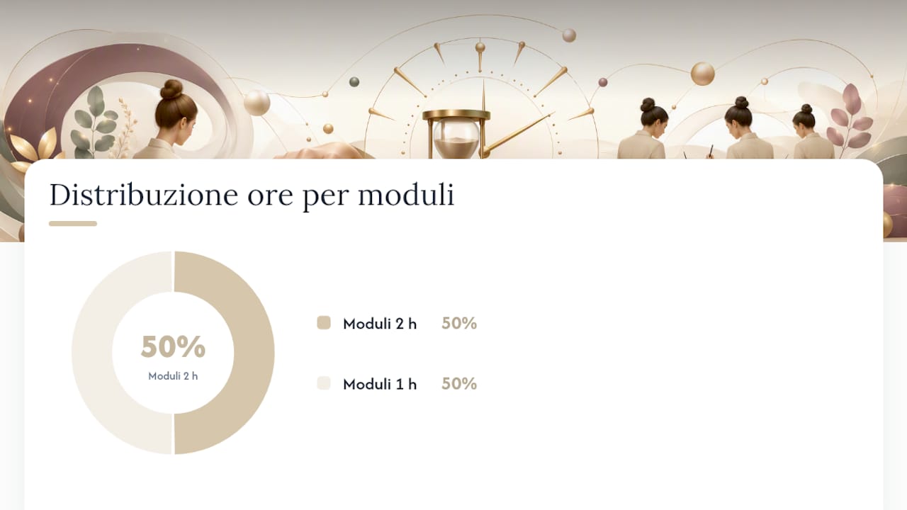 Quali moduli compone un corso Acrigel e quante ore richiede ciascuno? — overview diagram