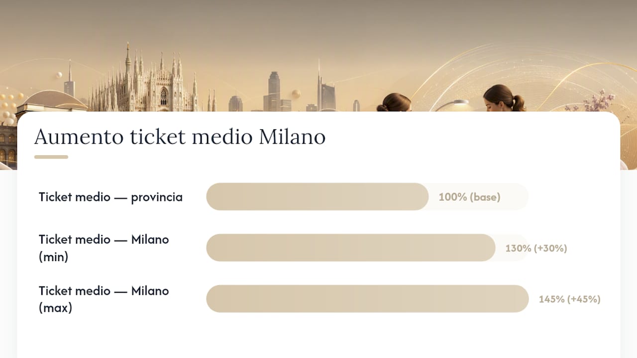 Confronto dei prezzi dei servizi per unghie a Milano e provincia