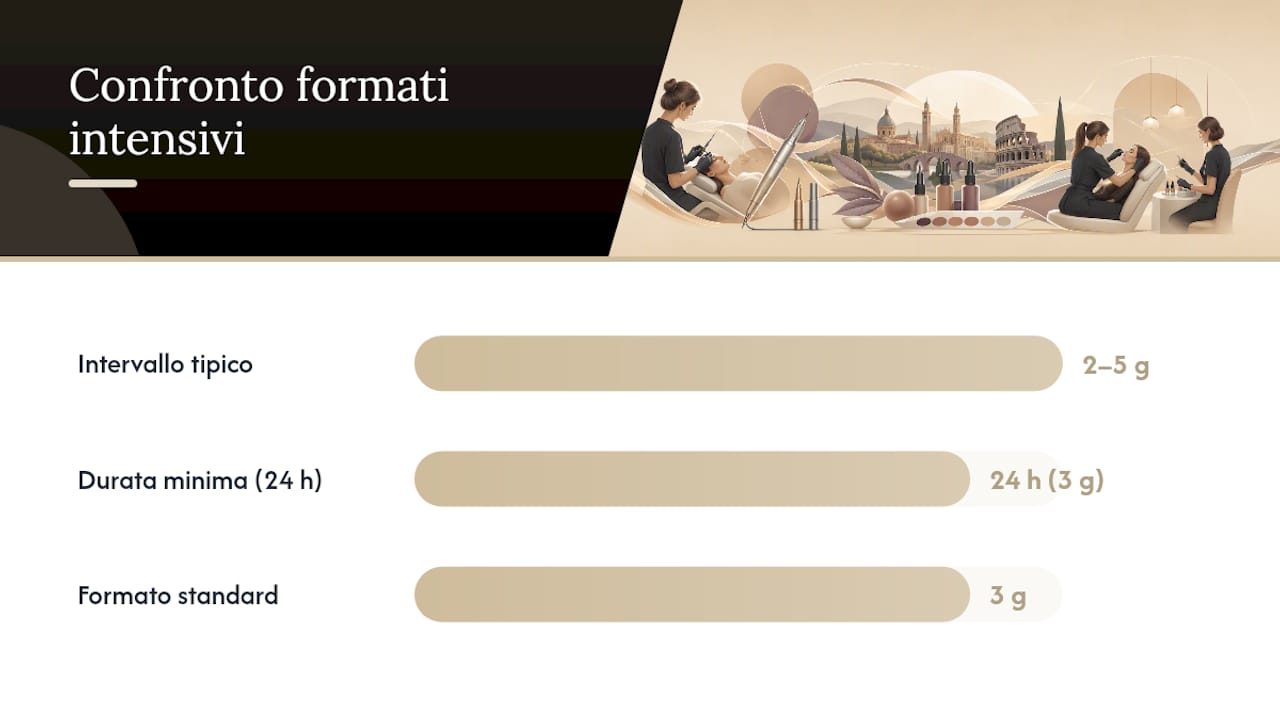 Confronto sulla durata dei corsi intensivi