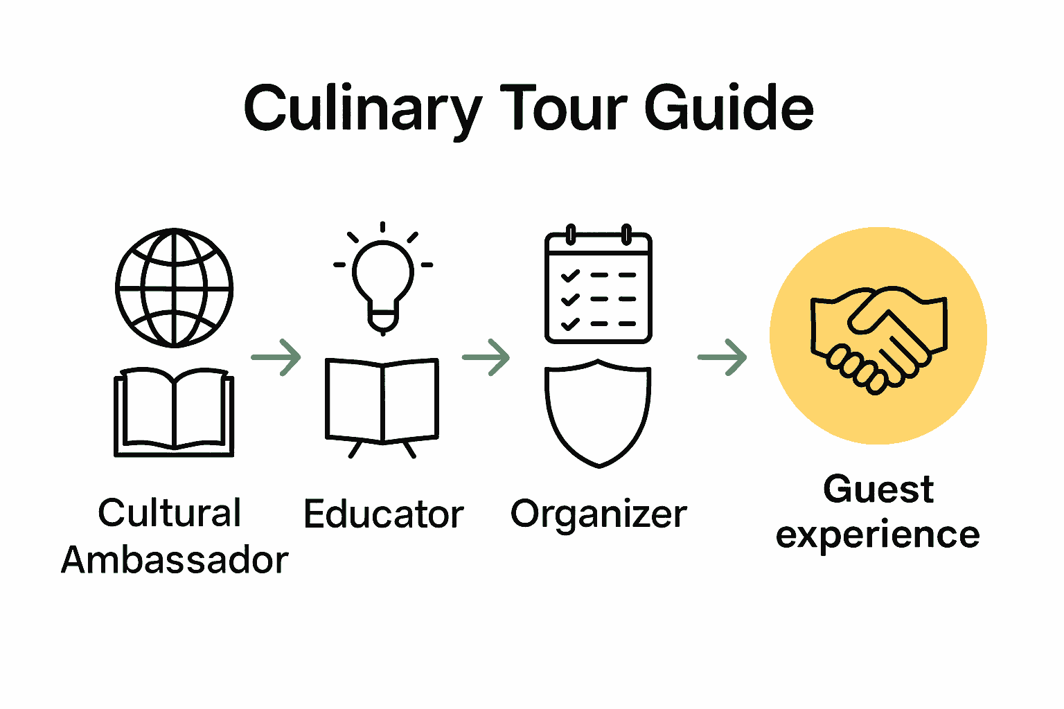 Infographic comparing main roles of culinary tour guides