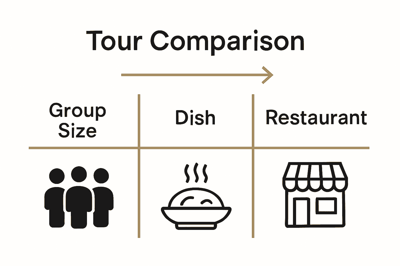 Comparison of group culinary tour package features