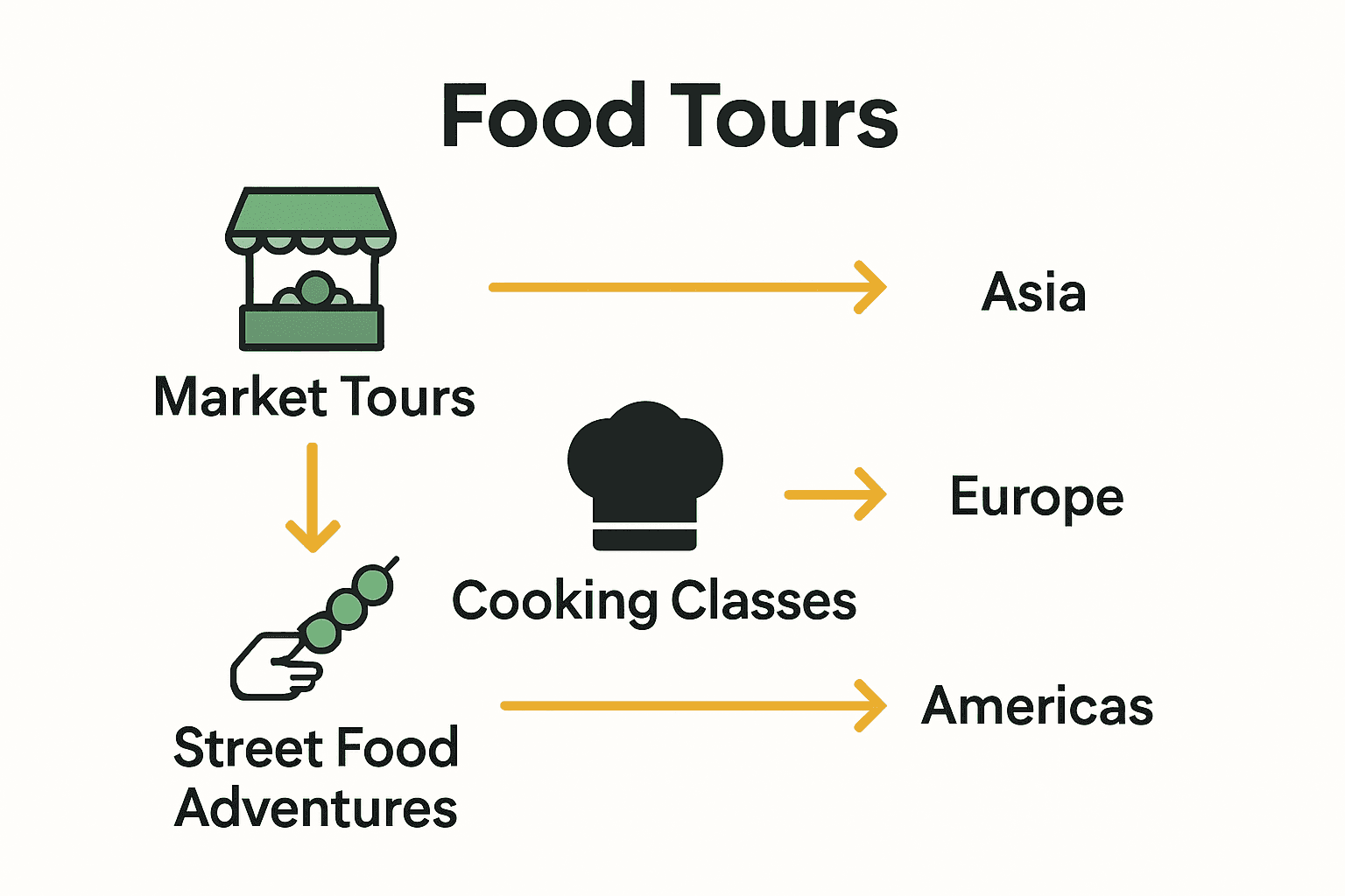Infographic comparing major types of food tours.