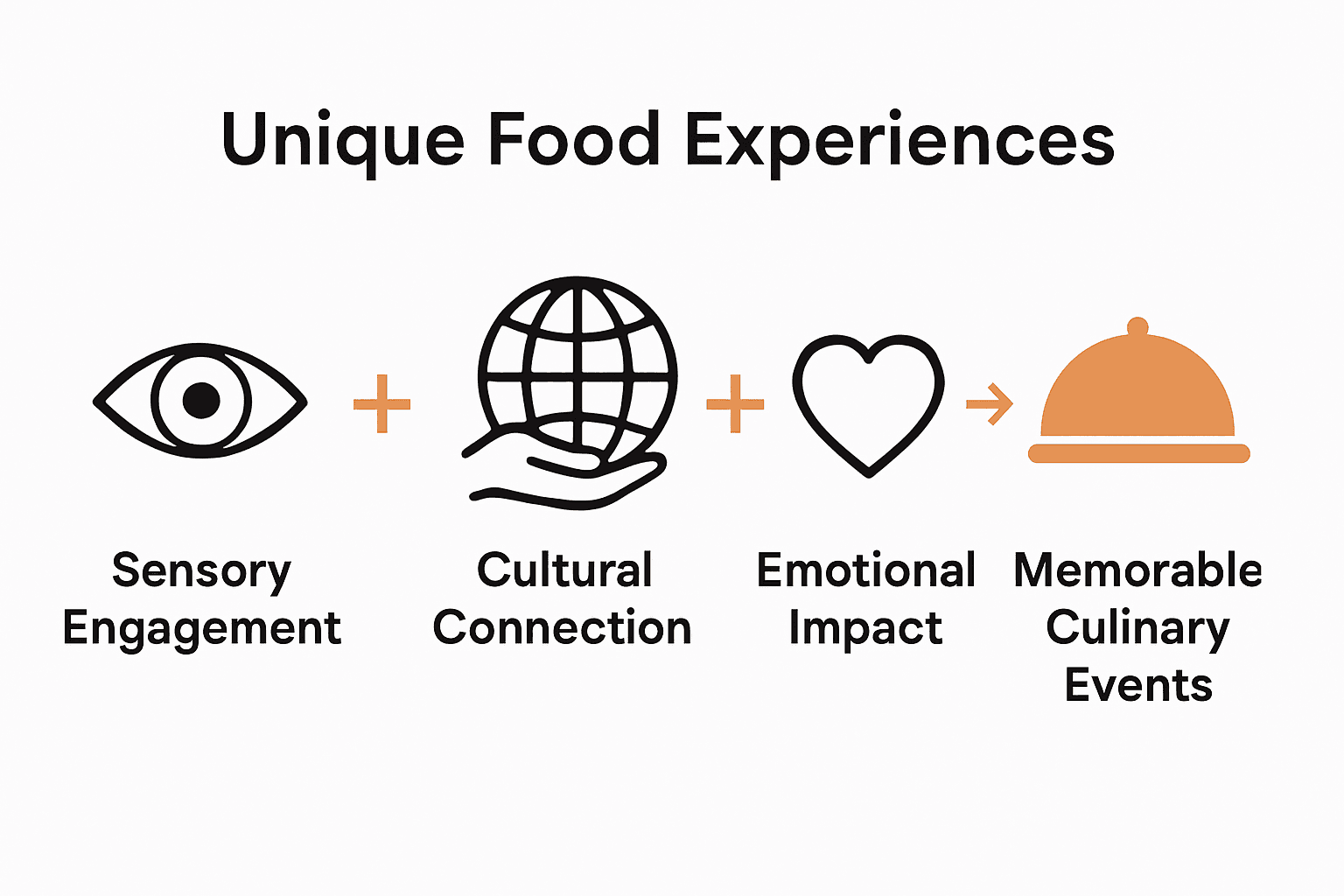 Infographic displaying sensory, cultural, and emotional factors of food experiences