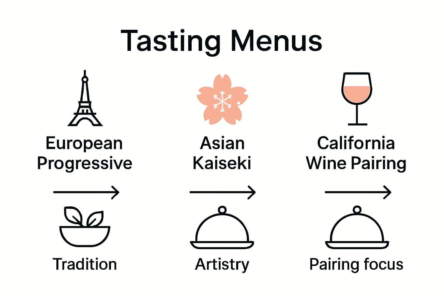 Infographic comparing tasting menu tours in Europe, Asia, and California.