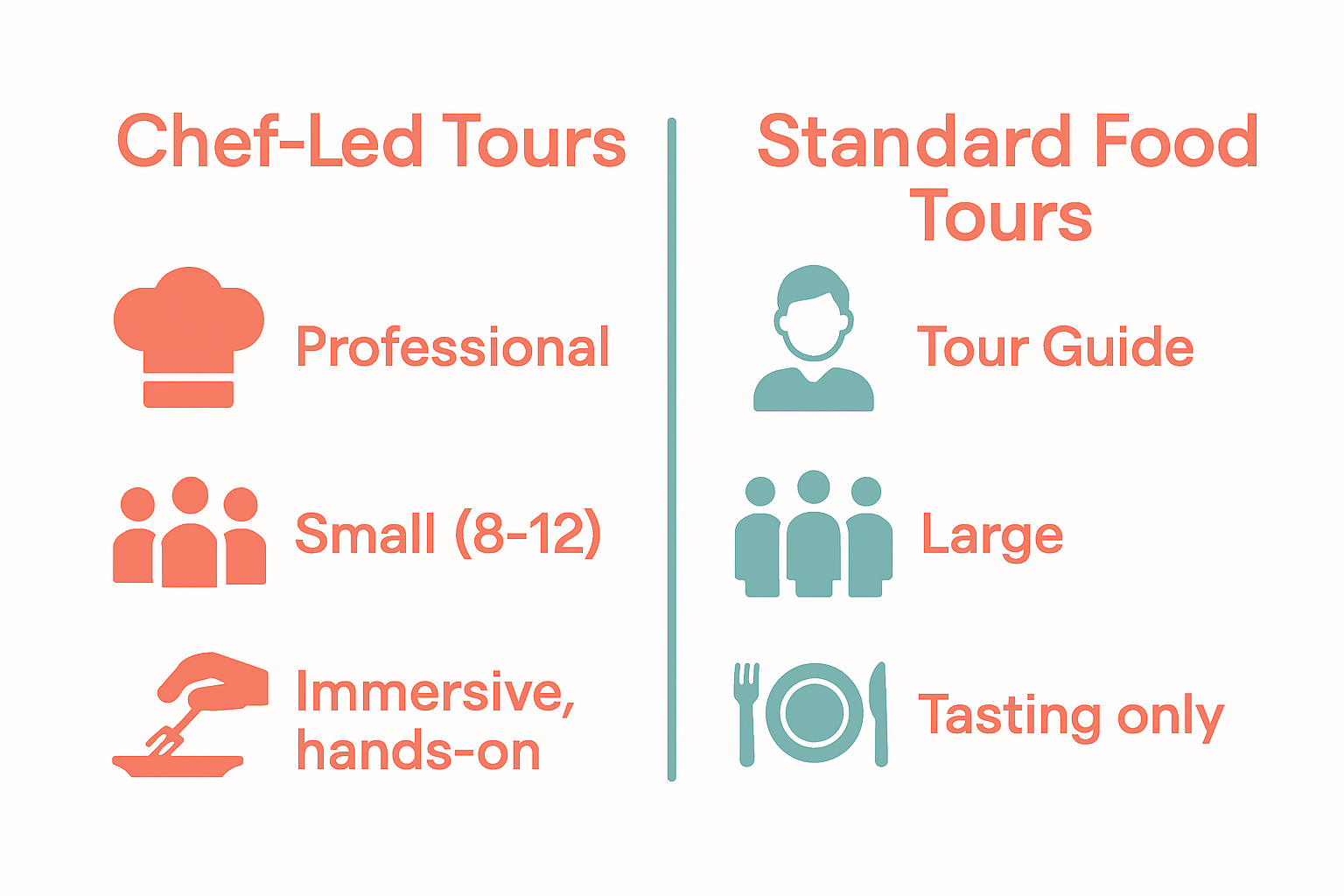 Infographic showing differences between chef-led tours and standard food tours with icons and columns.