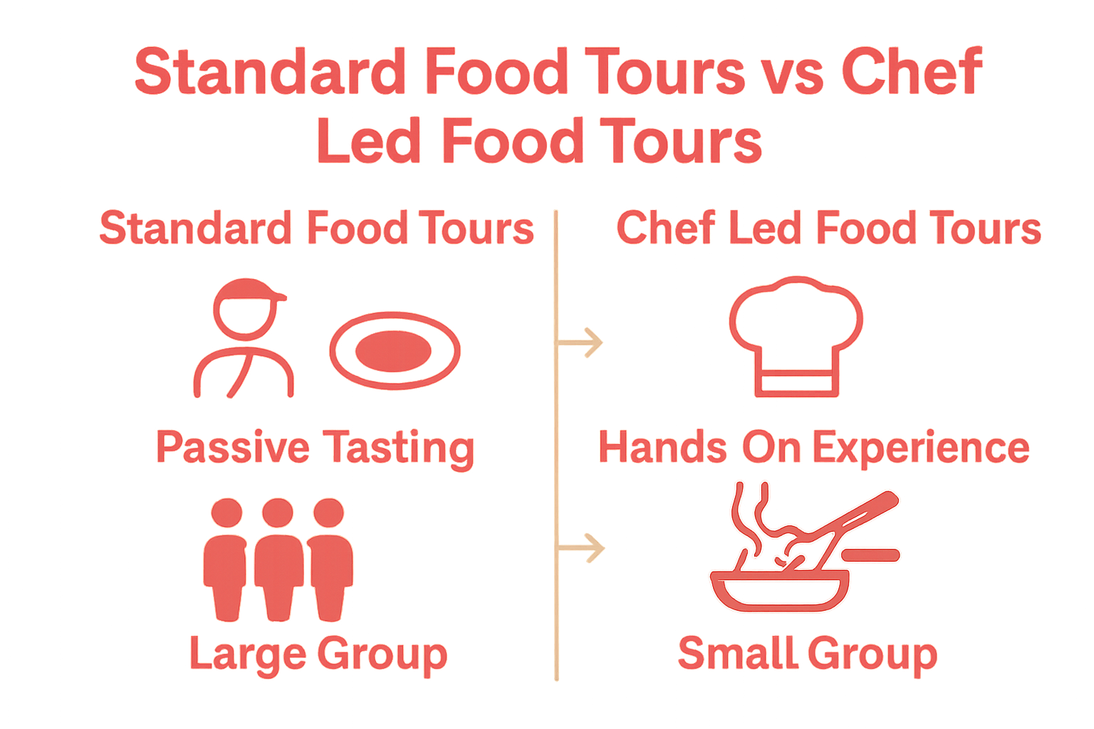 Infographic comparing standard food tours to chef led food tours.