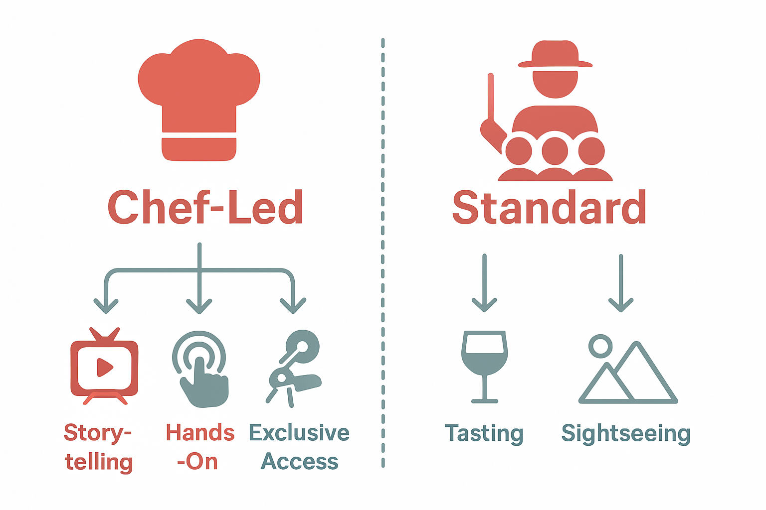 Infographic comparing chef-led and standard food tours
