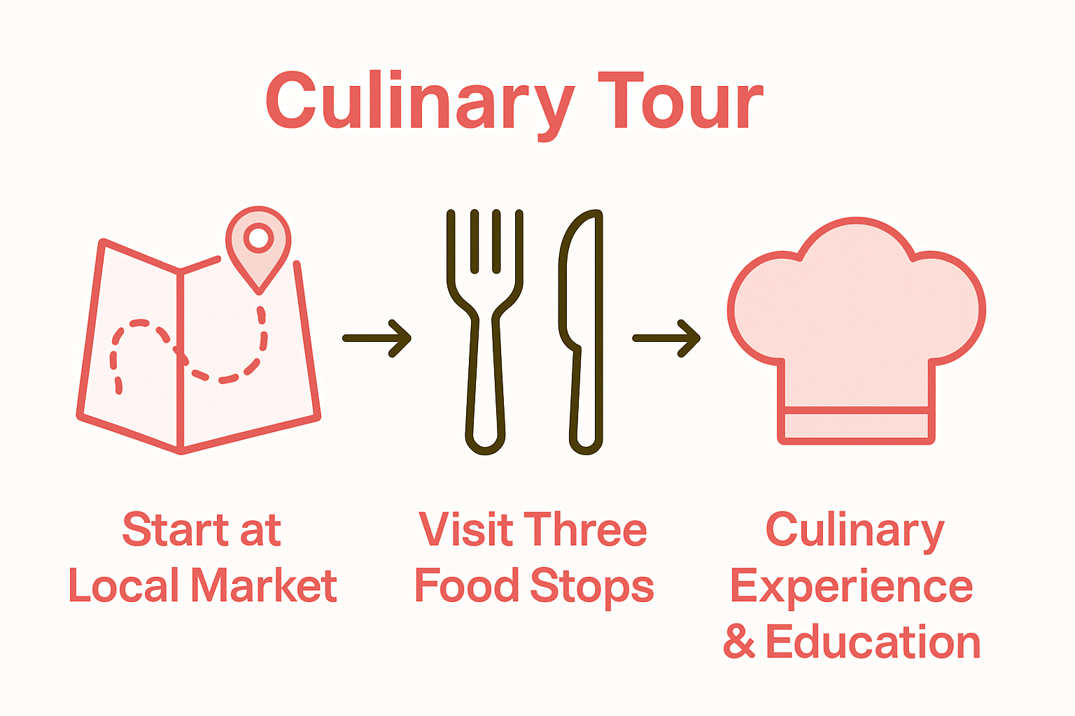 Three-step food tour itinerary infographic