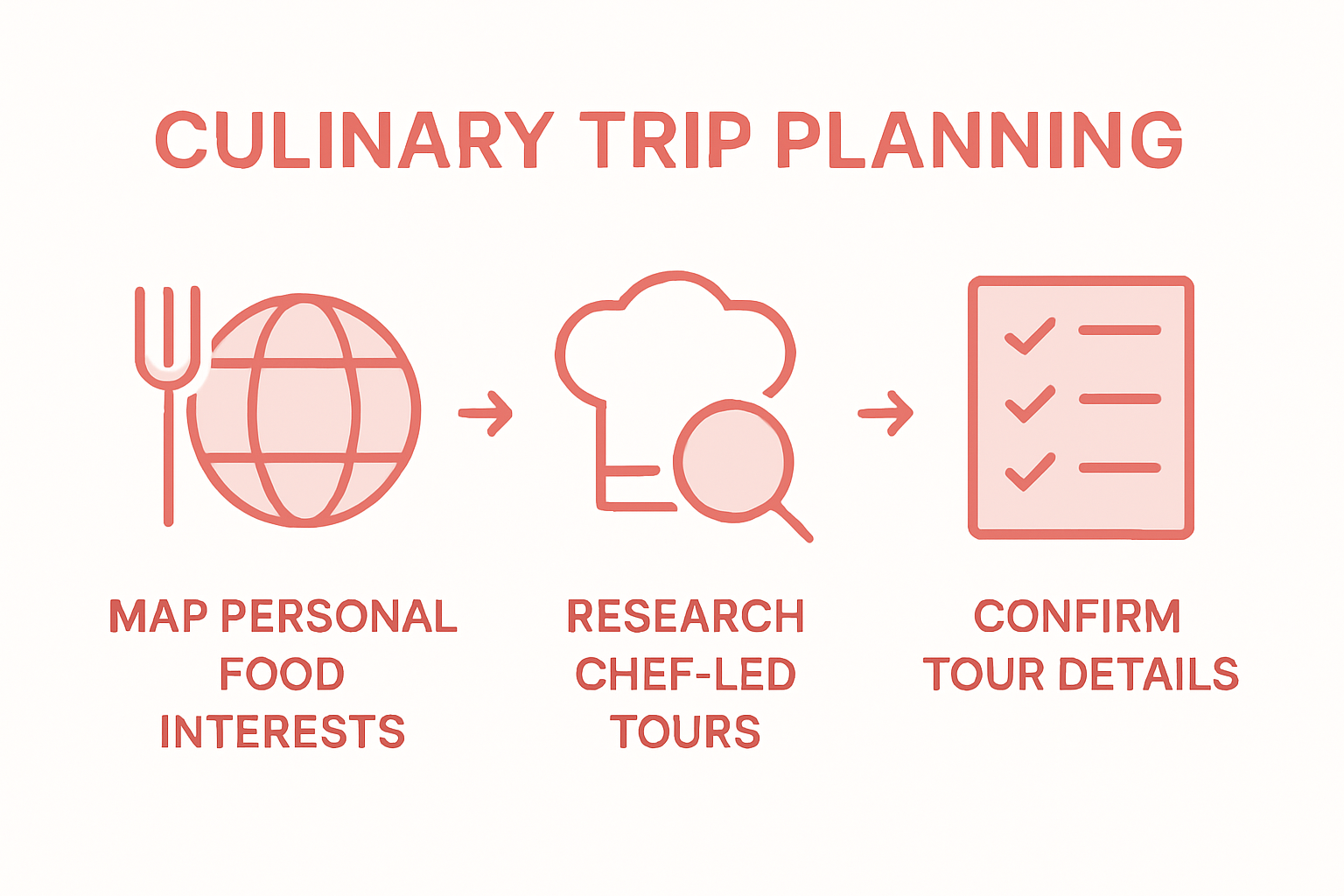 Infographic showing steps to culinary trip planning