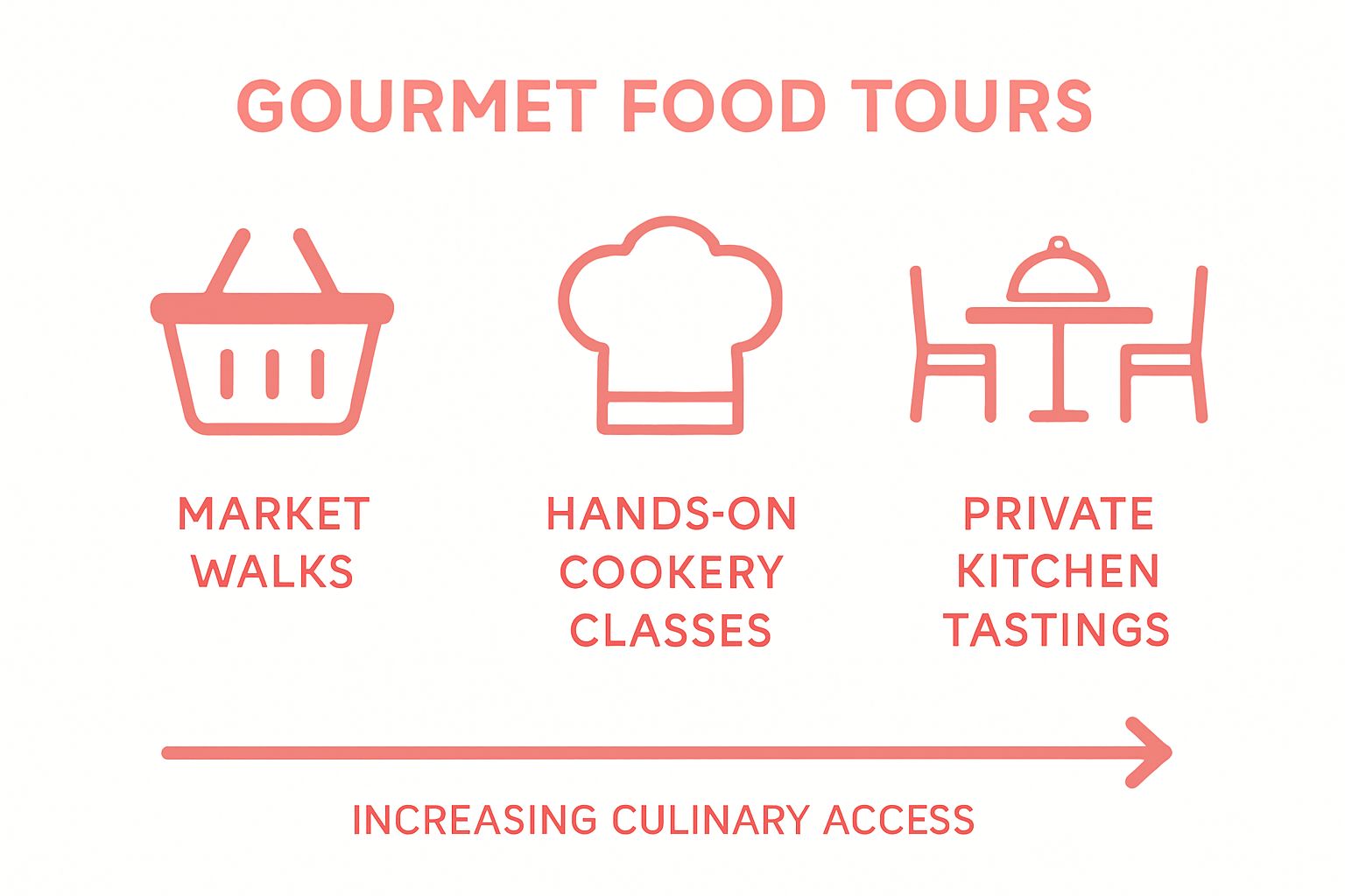 Comparison of gourmet food tour types