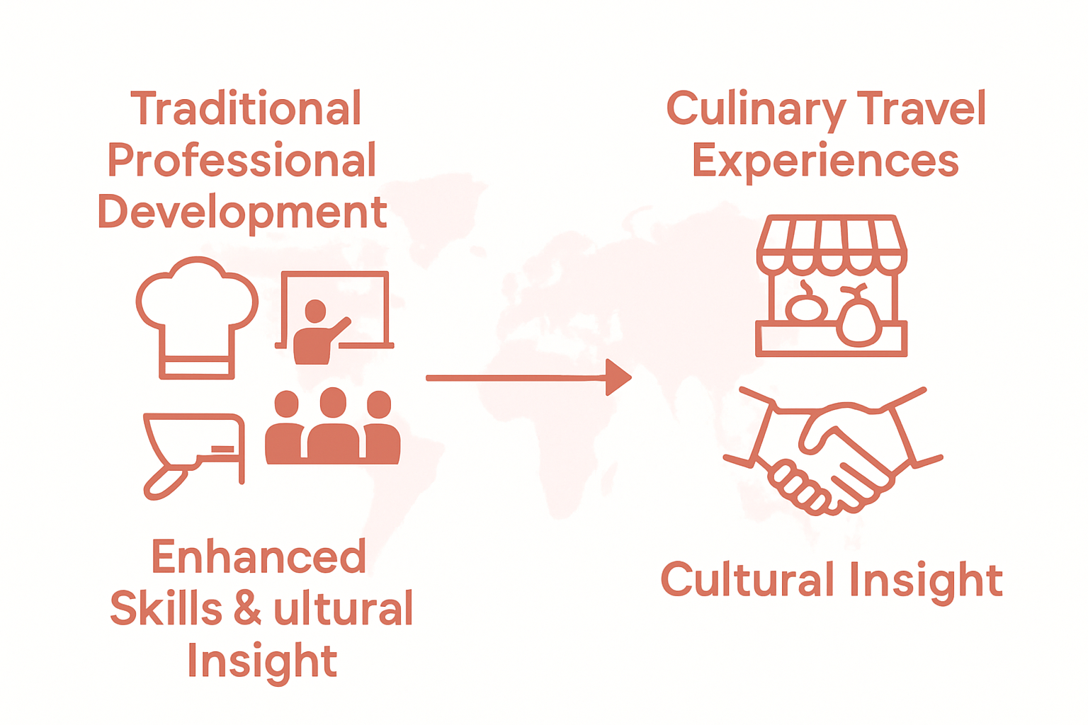 Infographic comparing culinary development methods