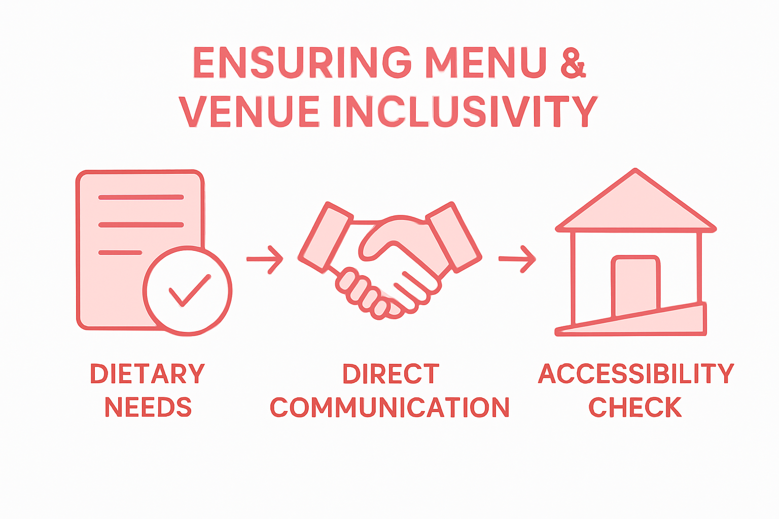 Infographic showing menu and accessibility verification steps