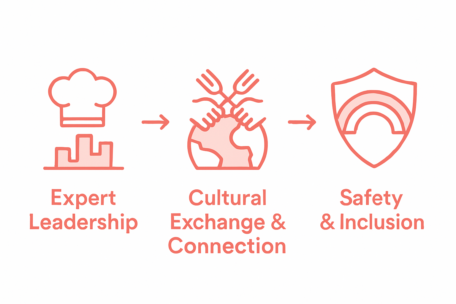 Infographic of chef-led tour benefits for LGBTIQ+ travelers