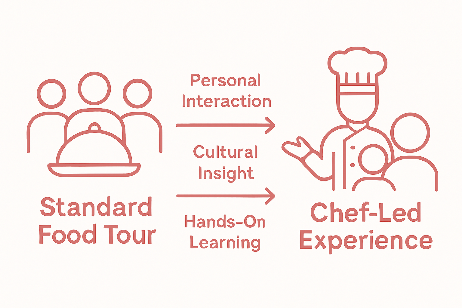Infographic comparing chef-led and standard food tours