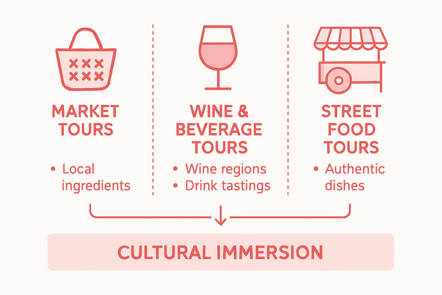 Infographic comparing gastronomic tour types