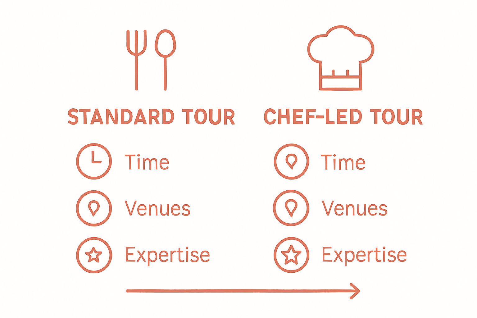 Comparison infographic standard vs chef-led tour