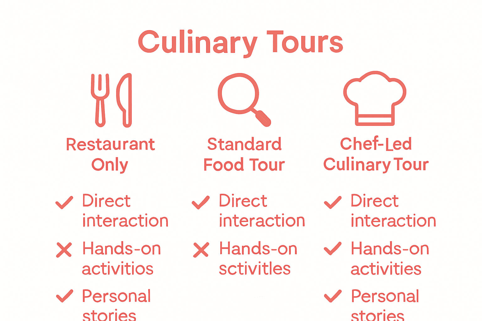 Infographic comparing types of food tours