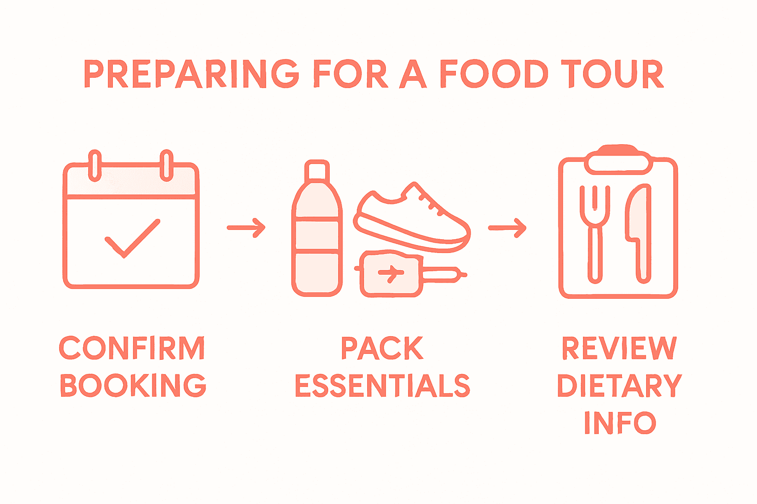 Infographic of three food tour preparation steps