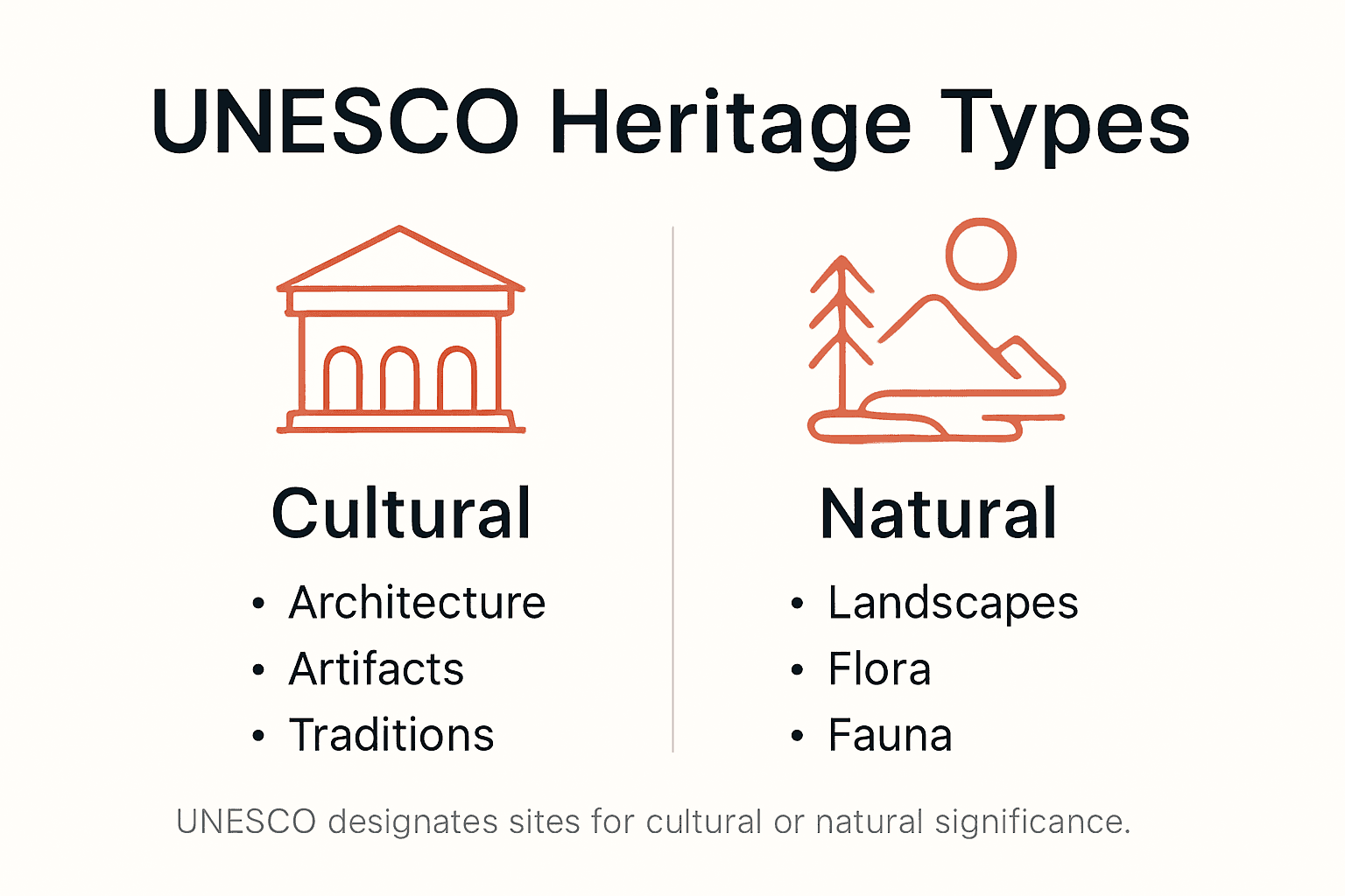 Infographic showing UNESCO heritage types