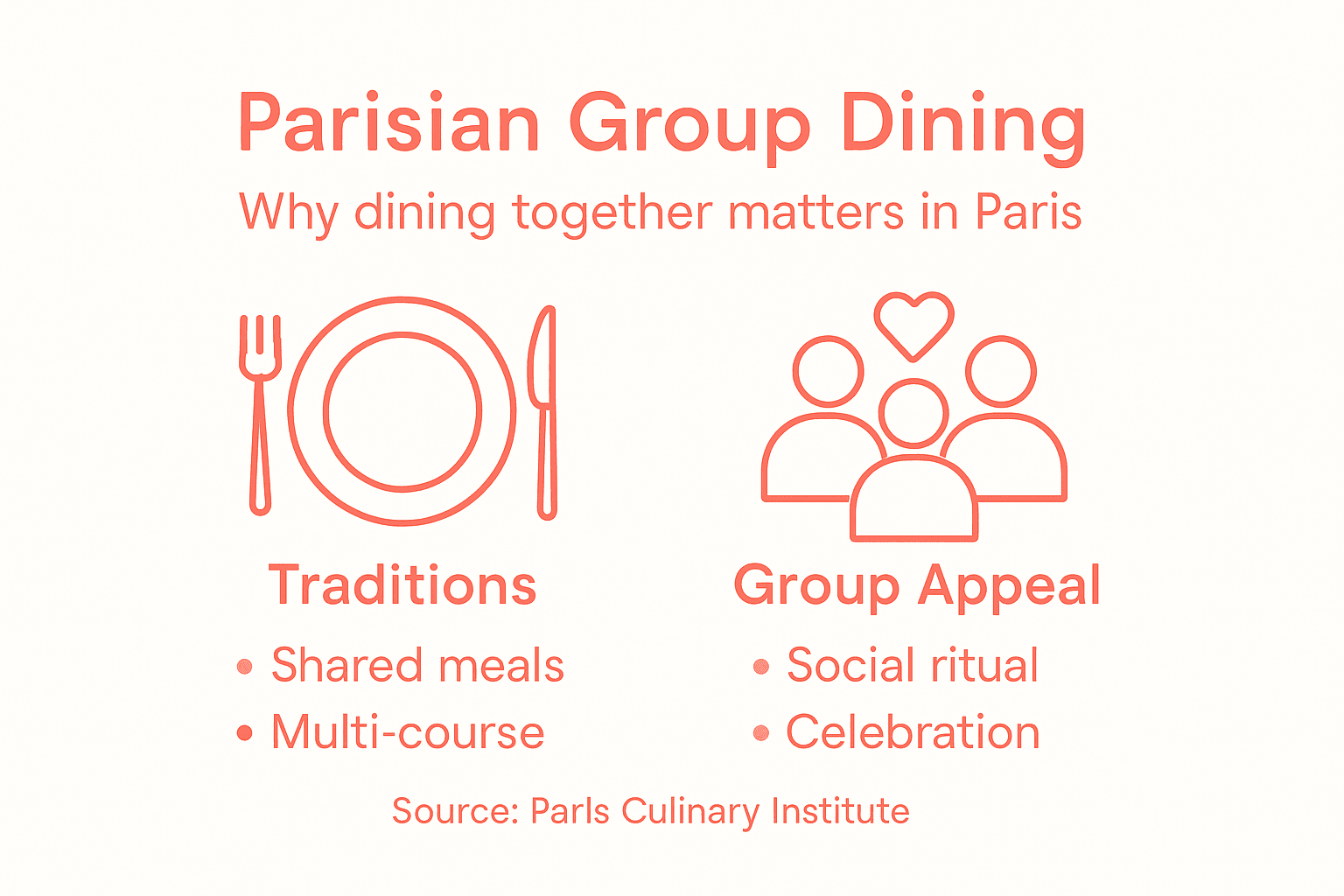 Infographic about Parisian group dining culture