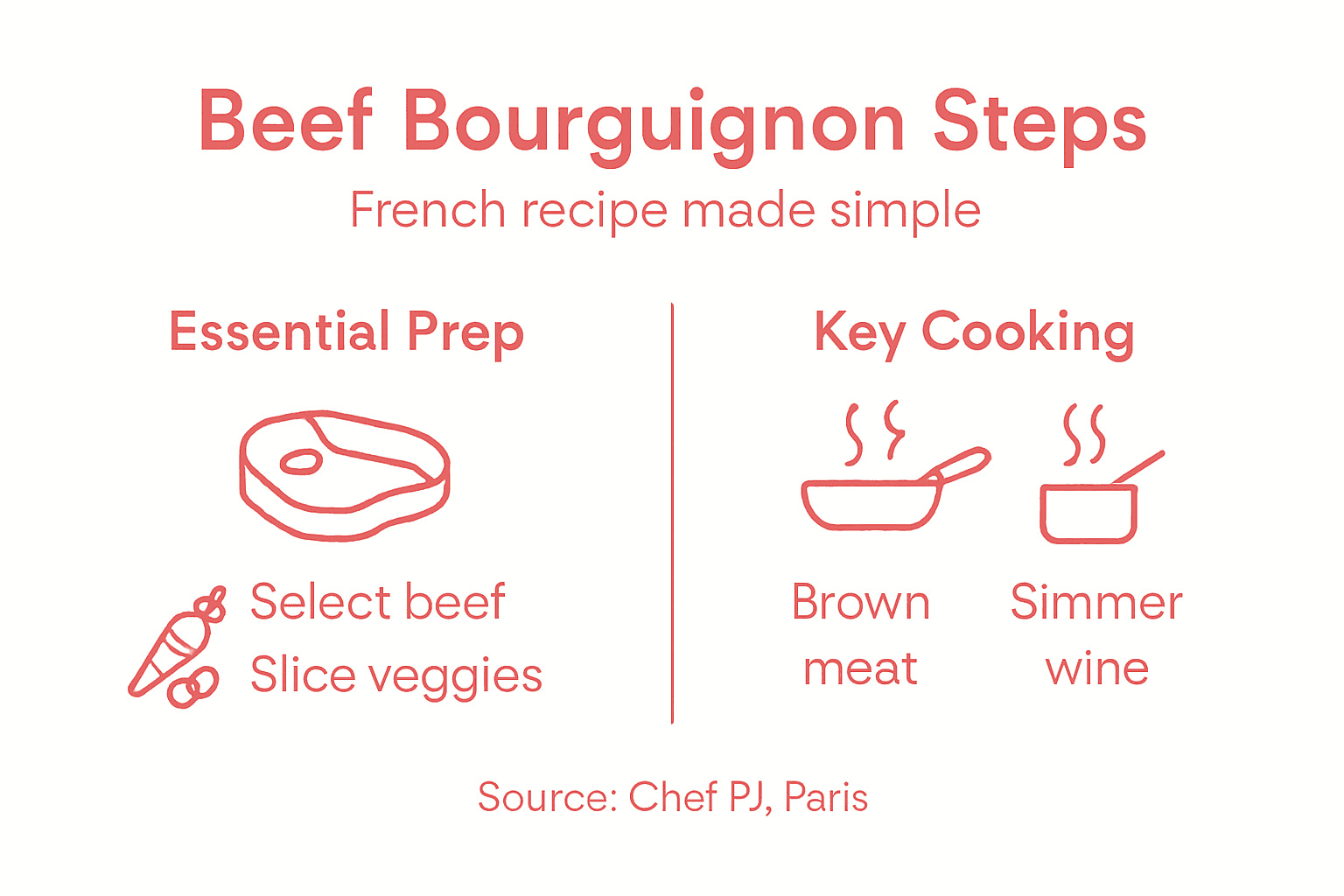 Infographic outlining beef bourguignon recipe steps