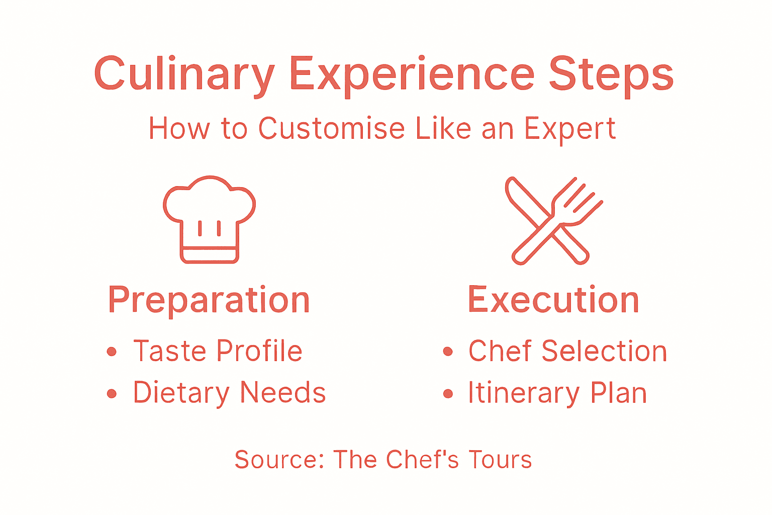 Infographic showing key culinary customisation steps