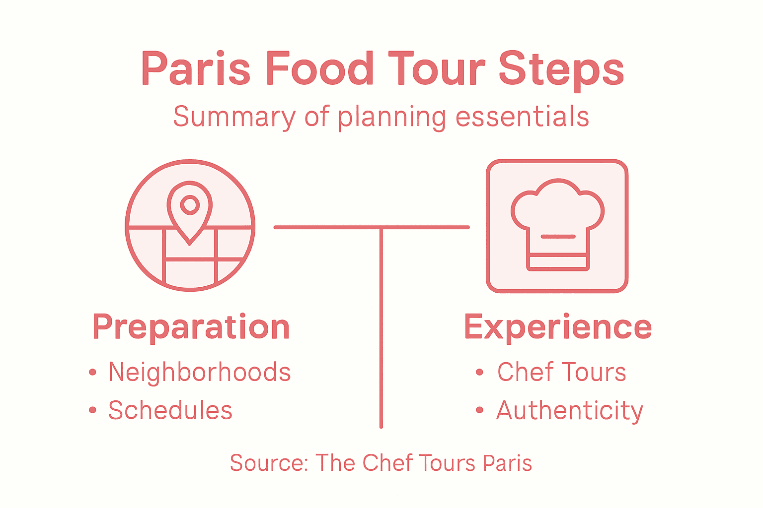 Infographic outlining Paris food tour planning