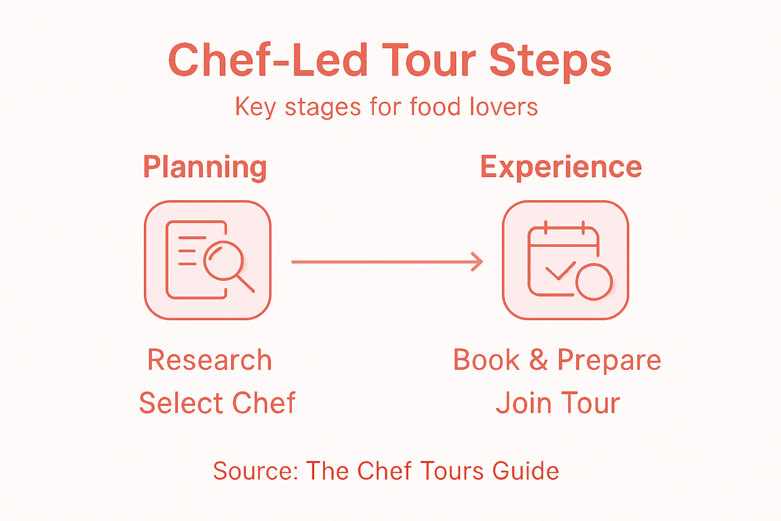 Infographic showing chef-led tour process steps