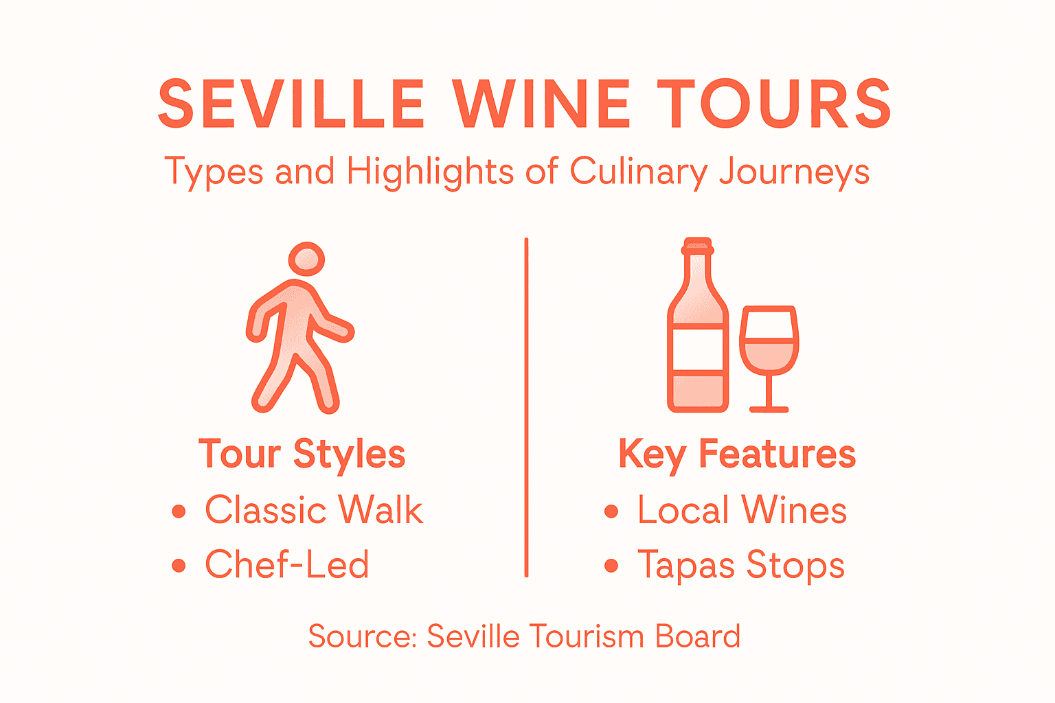 Infographic showing Seville wine tour types and features
